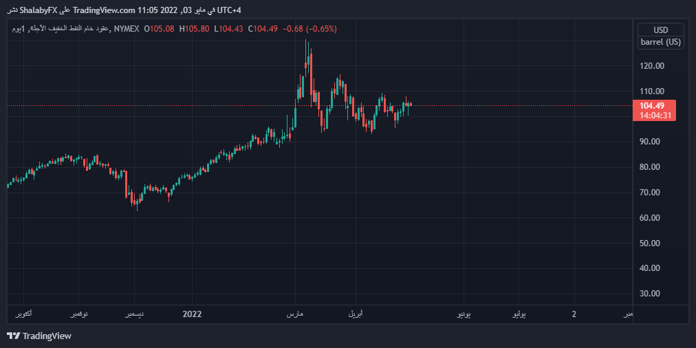 الرسم البياني اليومي للنفط الرسم البياني اليومي للنفط